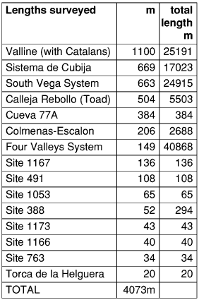 Main explorations during 1996